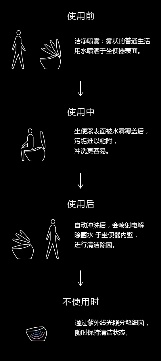 光触媒清洁技术 Toto东陶