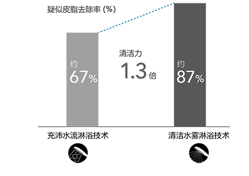 清洁力是充沛水流淋浴技术的1.3倍